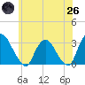 Poughkeepsie tide chart for Monday, May 26, 2025