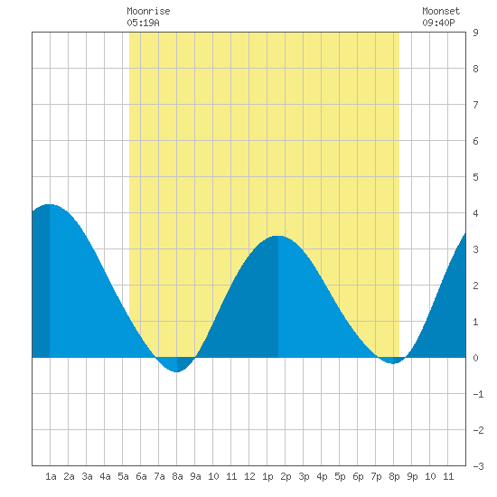 Poughkeepsie tide chart for Tuesday, May 27, 2025