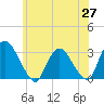 Poughkeepsie tide chart for Tuesday, May 27, 2025