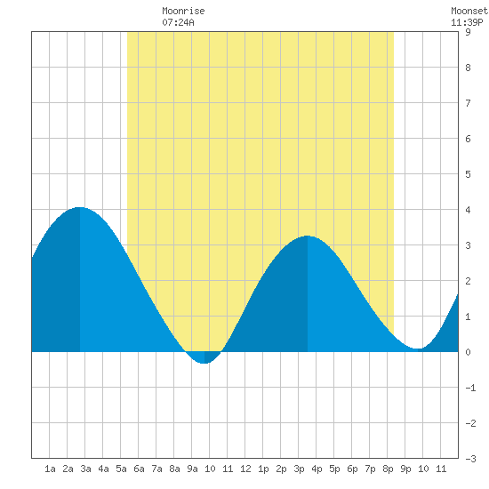 Poughkeepsie tide chart for Thursday, May 29, 2025