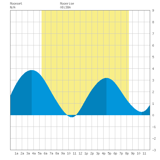 Poughkeepsie tide chart for Friday, May 30, 2025
