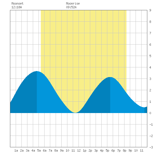Poughkeepsie tide chart for Saturday, May 31, 2025