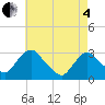 Poughkeepsie tide chart for Sunday, May 4, 2025