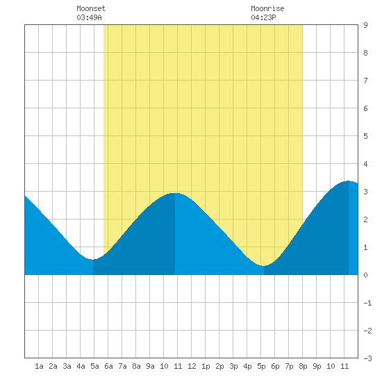 Poughkeepsie tide chart for Thursday, May 8, 2025