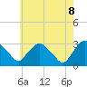 Poughkeepsie tide chart for Thursday, May 8, 2025