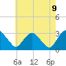 Poughkeepsie tide chart for Friday, May 9, 2025
