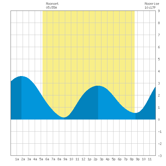 Poughkeepsie tide chart for Thursday, June 12, 2025