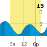 Poughkeepsie tide chart for Friday, June 13, 2025