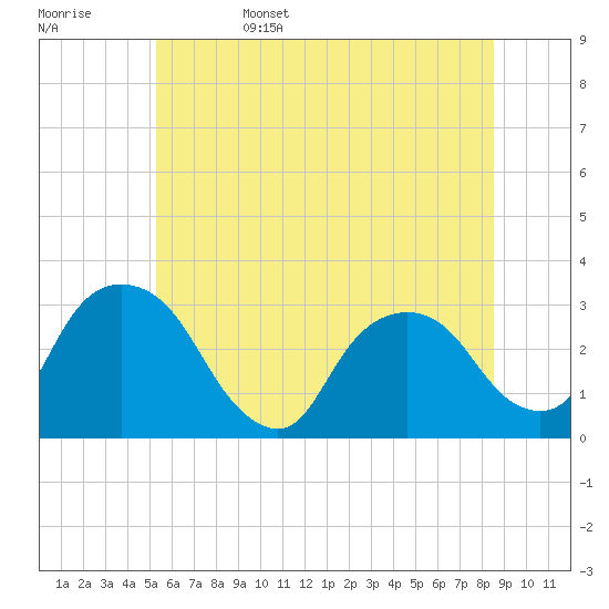 Poughkeepsie tide chart for Sunday, June 15, 2025