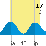 Poughkeepsie tide chart for Tuesday, June 17, 2025