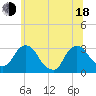Poughkeepsie tide chart for Wednesday, June 18, 2025