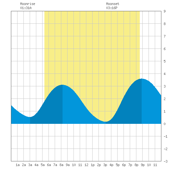 Poughkeepsie tide chart for Friday, June 20, 2025