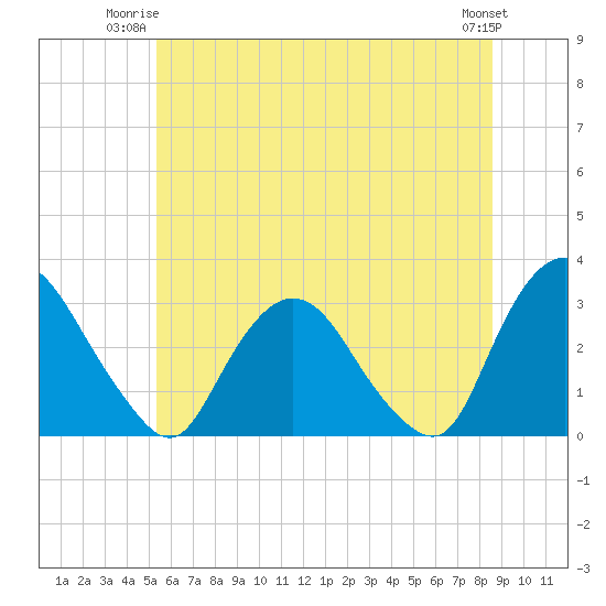 Poughkeepsie tide chart for Monday, June 23, 2025