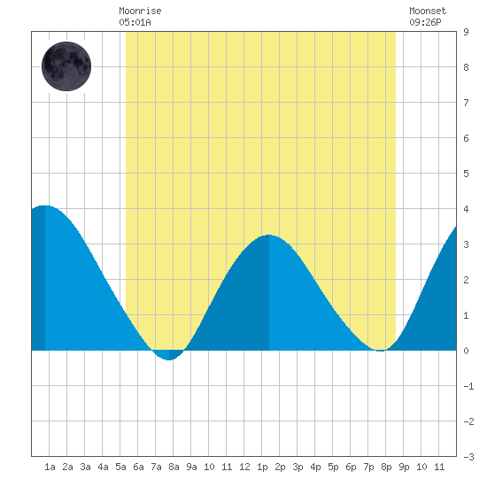 Poughkeepsie tide chart for Wednesday, June 25, 2025