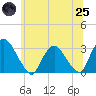 Poughkeepsie tide chart for Wednesday, June 25, 2025