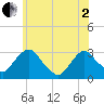 Poughkeepsie tide chart for Monday, June 2, 2025