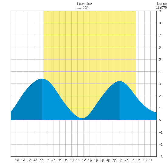 Poughkeepsie tide chart for Monday, June 30, 2025