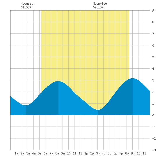 Poughkeepsie tide chart for Wednesday, June 4, 2025
