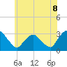 Poughkeepsie tide chart for Sunday, June 8, 2025