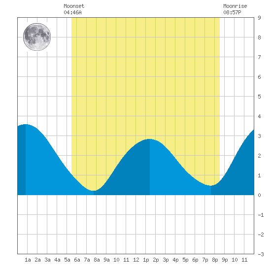Poughkeepsie tide chart for Thursday, July 10, 2025