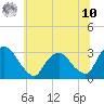 Poughkeepsie tide chart for Thursday, July 10, 2025