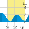 Poughkeepsie tide chart for Friday, July 11, 2025