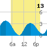 Poughkeepsie tide chart for Sunday, July 13, 2025