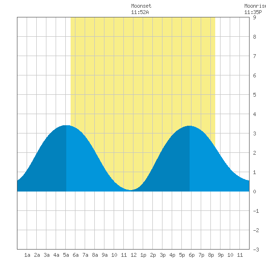 Poughkeepsie tide chart for Wednesday, July 16, 2025