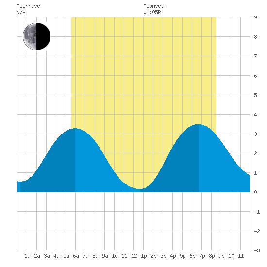 Poughkeepsie tide chart for Thursday, July 17, 2025
