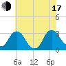 Poughkeepsie tide chart for Thursday, July 17, 2025