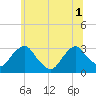 Poughkeepsie tide chart for Tuesday, July 1, 2025