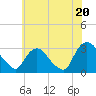 Poughkeepsie tide chart for Sunday, July 20, 2025
