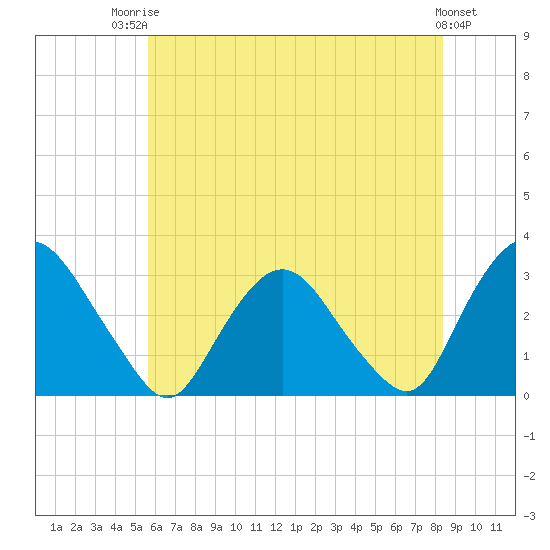 Poughkeepsie tide chart for Wednesday, July 23, 2025