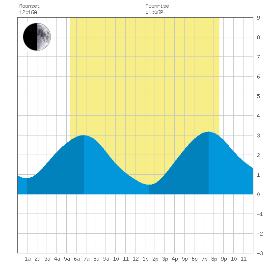 Poughkeepsie tide chart for Wednesday, July 2, 2025