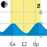 Poughkeepsie tide chart for Wednesday, July 2, 2025