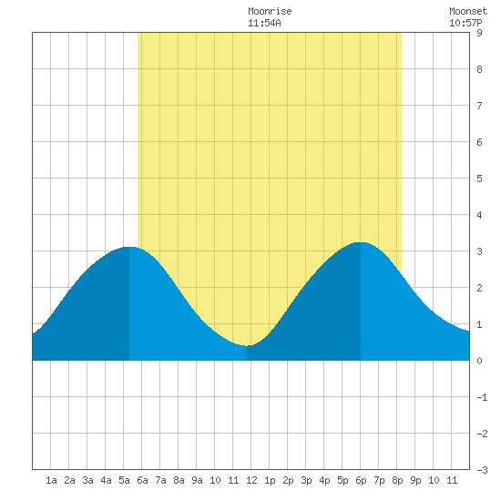 Poughkeepsie tide chart for Wednesday, July 30, 2025