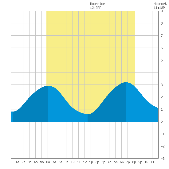 Poughkeepsie tide chart for Thursday, July 31, 2025
