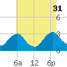Poughkeepsie tide chart for Thursday, July 31, 2025