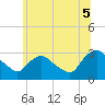 Poughkeepsie tide chart for Saturday, July 5, 2025