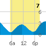 Poughkeepsie tide chart for Monday, July 7, 2025