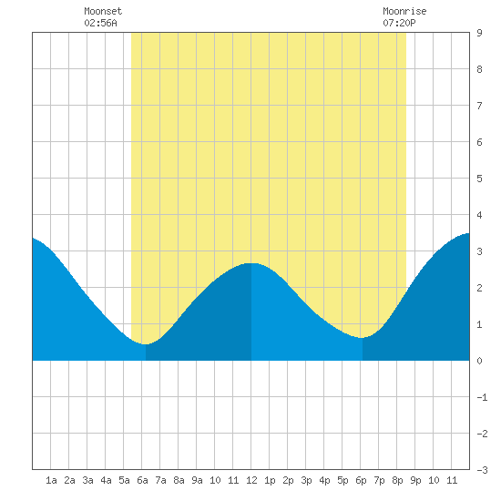 Poughkeepsie tide chart for Tuesday, July 8, 2025