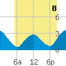 Poughkeepsie tide chart for Tuesday, July 8, 2025