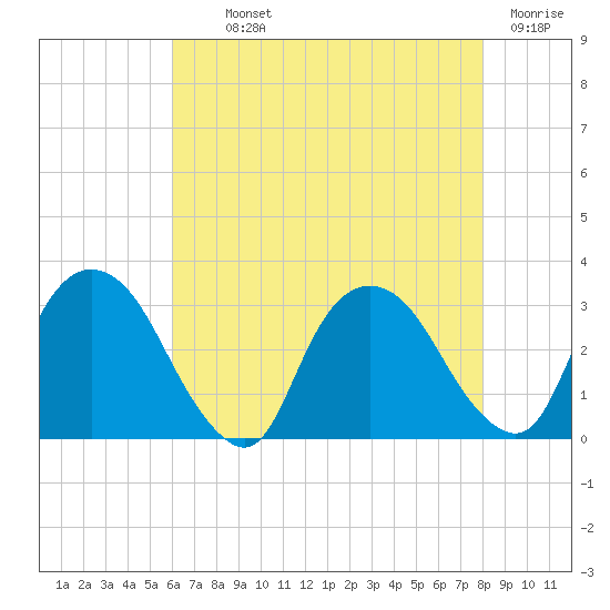 Poughkeepsie tide chart for Monday, August 11, 2025