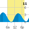 Poughkeepsie tide chart for Monday, August 11, 2025