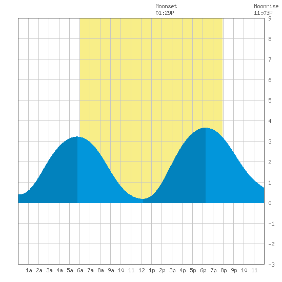 Poughkeepsie tide chart for Friday, August 15, 2025