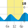 Poughkeepsie tide chart for Monday, August 18, 2025