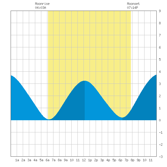 Poughkeepsie tide chart for Thursday, August 21, 2025