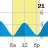 Poughkeepsie tide chart for Thursday, August 21, 2025