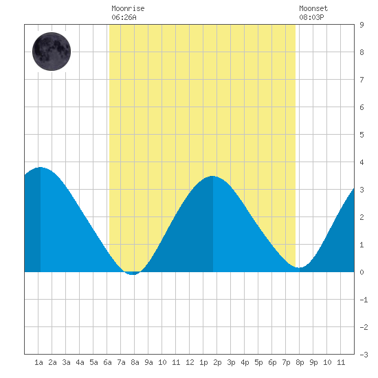 Poughkeepsie tide chart for Saturday, August 23, 2025