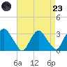 Poughkeepsie tide chart for Saturday, August 23, 2025